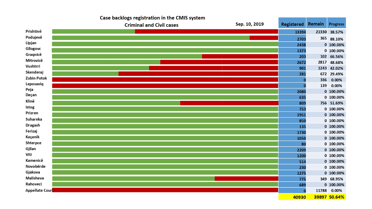Over 50 % of court case backlogs registered in the CMIS system for criminal and civil cases